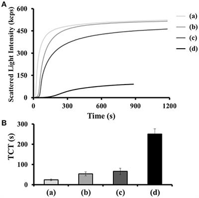 Supramolecular Aptamers on Graphene Oxide for Efficient Inhibition of Thrombin Activity